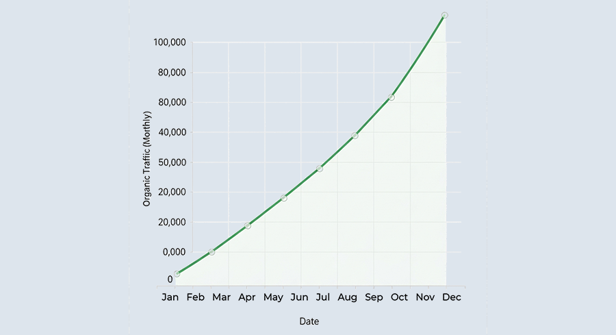 how seo drives consistent organic traffic over time