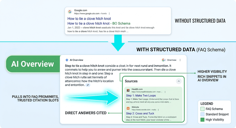 Why Does FAQ Schema Help with Google AI Overviews